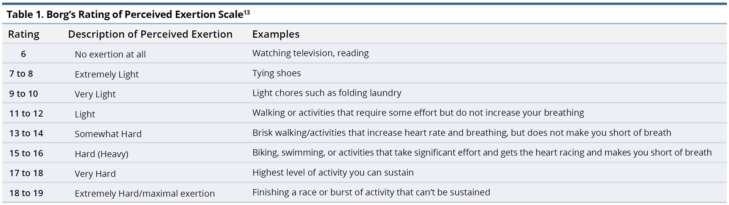 Table 1.JPGBorg’s Rating of Perceived Exertion Scale<sup>13</sup>.